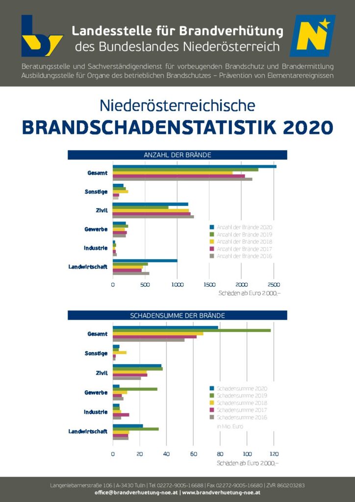 Brandstatistik Niederösterreich 2020