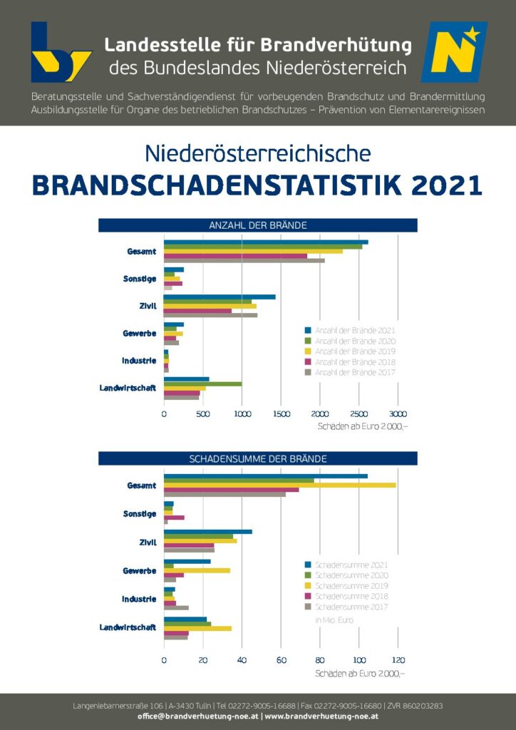 Brandstatistik Niederösterreich 2021