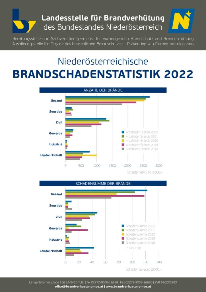 Brandstatistik Niederösterreich 2022